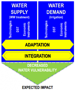 MADFORWATER project schematics with expected impact