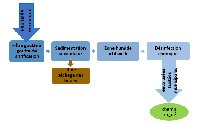 eau usee municipal procede