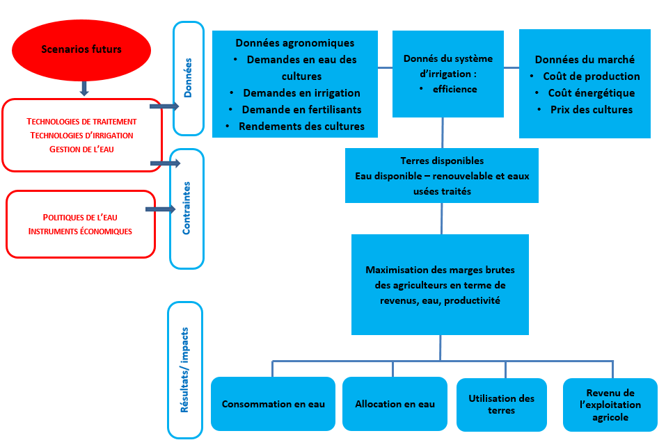 scenarios futurs